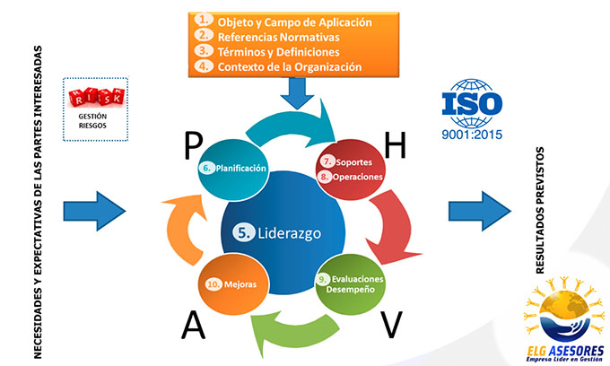 Iso 90012015 Elaboracion De Mapas De Procesos Calidad